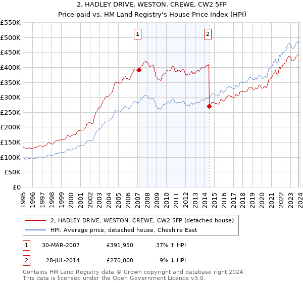 2, HADLEY DRIVE, WESTON, CREWE, CW2 5FP: Price paid vs HM Land Registry's House Price Index