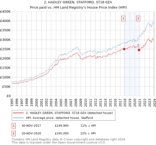 2, HADLEY GREEN, STAFFORD, ST18 0ZA: Price paid vs HM Land Registry's House Price Index