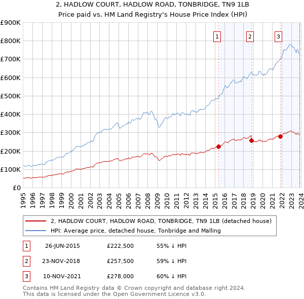 2, HADLOW COURT, HADLOW ROAD, TONBRIDGE, TN9 1LB: Price paid vs HM Land Registry's House Price Index