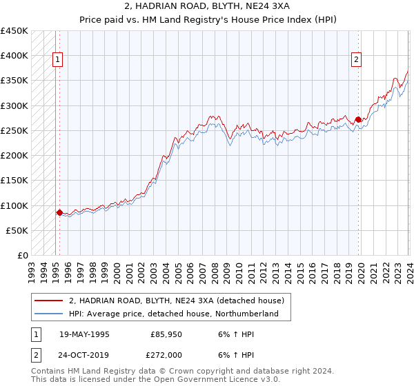 2, HADRIAN ROAD, BLYTH, NE24 3XA: Price paid vs HM Land Registry's House Price Index