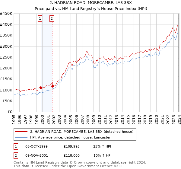 2, HADRIAN ROAD, MORECAMBE, LA3 3BX: Price paid vs HM Land Registry's House Price Index