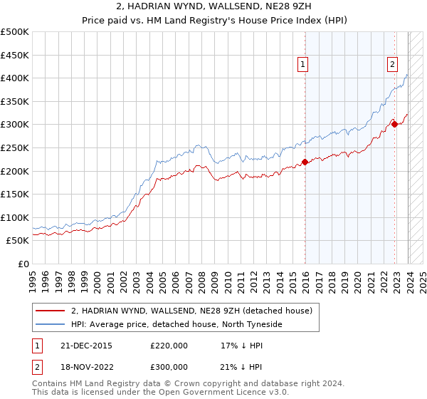 2, HADRIAN WYND, WALLSEND, NE28 9ZH: Price paid vs HM Land Registry's House Price Index