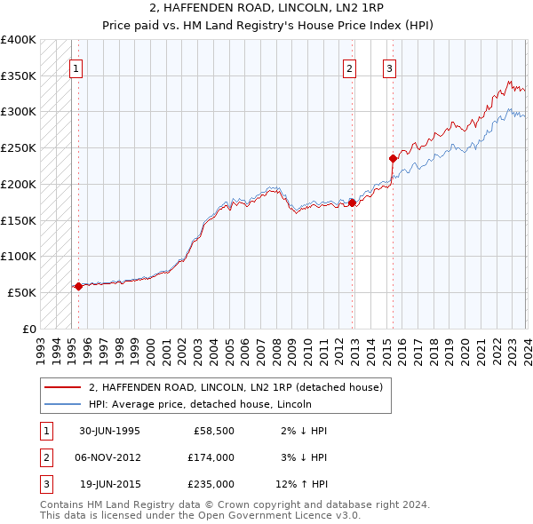 2, HAFFENDEN ROAD, LINCOLN, LN2 1RP: Price paid vs HM Land Registry's House Price Index