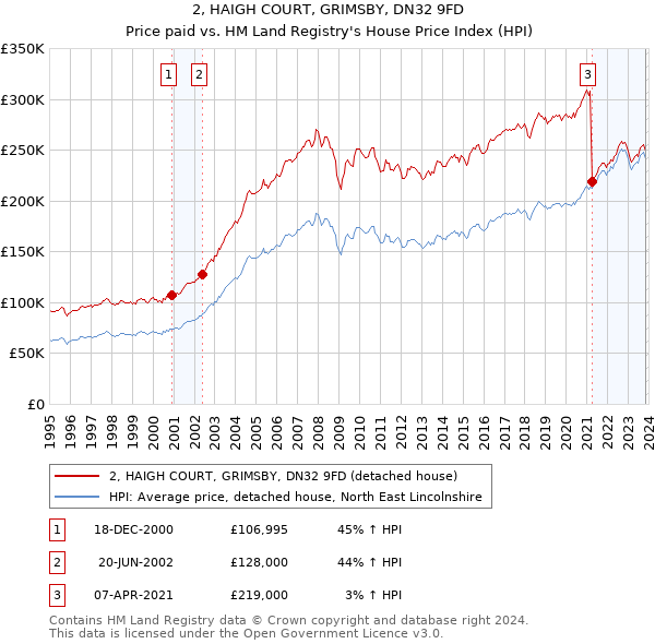 2, HAIGH COURT, GRIMSBY, DN32 9FD: Price paid vs HM Land Registry's House Price Index