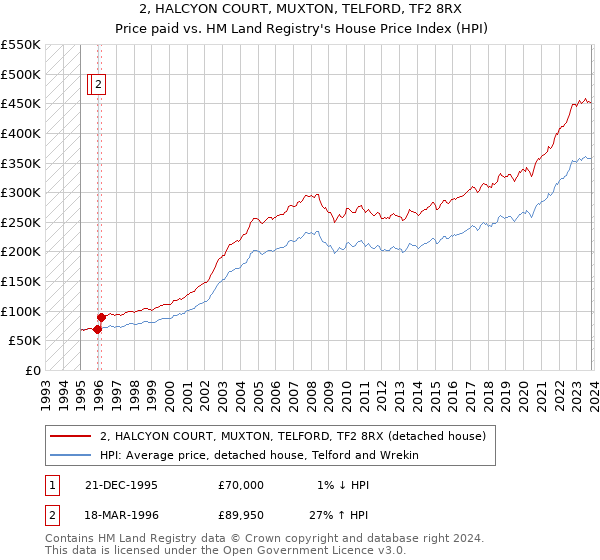 2, HALCYON COURT, MUXTON, TELFORD, TF2 8RX: Price paid vs HM Land Registry's House Price Index