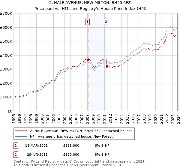 2, HALE AVENUE, NEW MILTON, BH25 6EZ: Price paid vs HM Land Registry's House Price Index