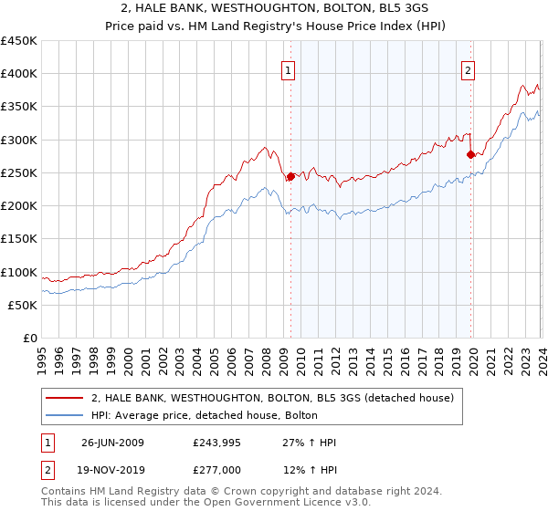 2, HALE BANK, WESTHOUGHTON, BOLTON, BL5 3GS: Price paid vs HM Land Registry's House Price Index