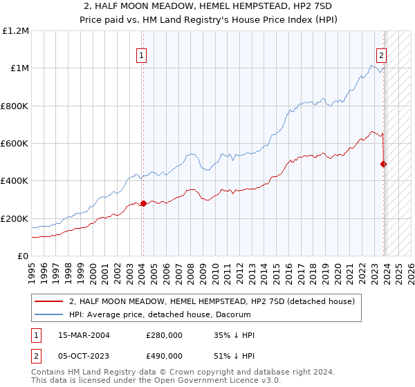 2, HALF MOON MEADOW, HEMEL HEMPSTEAD, HP2 7SD: Price paid vs HM Land Registry's House Price Index