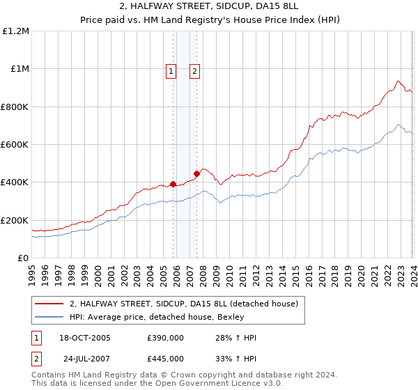 2, HALFWAY STREET, SIDCUP, DA15 8LL: Price paid vs HM Land Registry's House Price Index