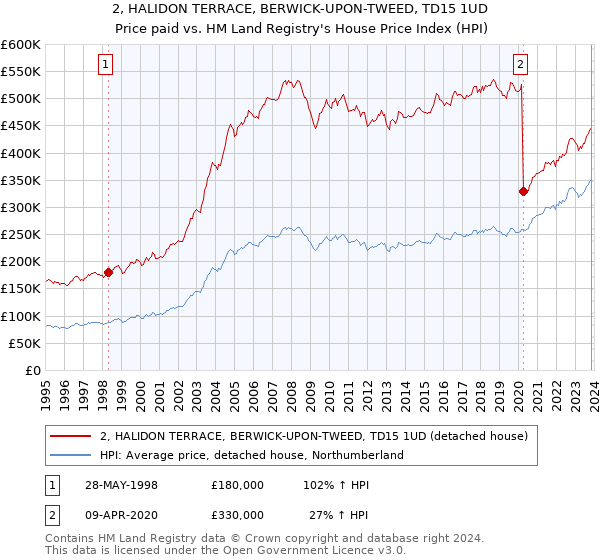 2, HALIDON TERRACE, BERWICK-UPON-TWEED, TD15 1UD: Price paid vs HM Land Registry's House Price Index