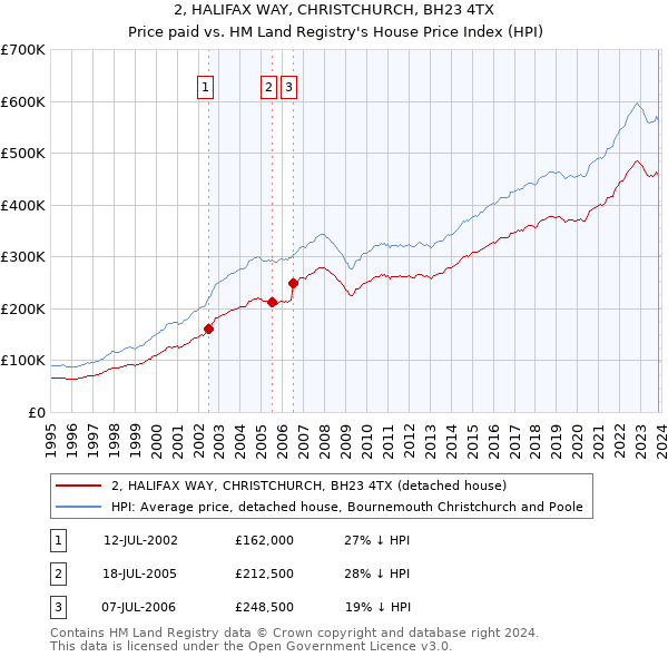 2, HALIFAX WAY, CHRISTCHURCH, BH23 4TX: Price paid vs HM Land Registry's House Price Index