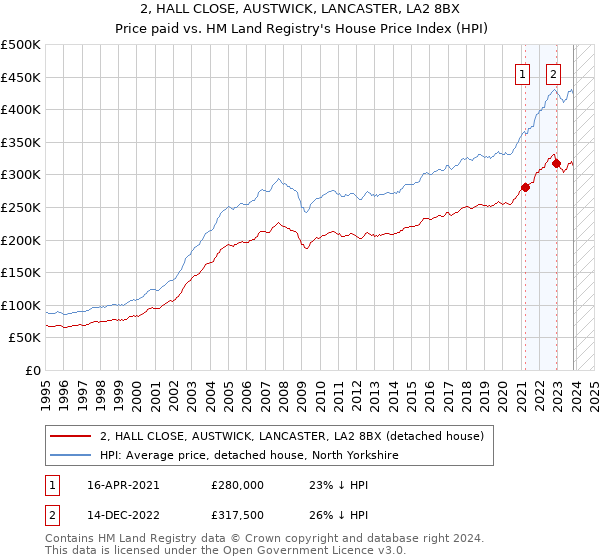 2, HALL CLOSE, AUSTWICK, LANCASTER, LA2 8BX: Price paid vs HM Land Registry's House Price Index