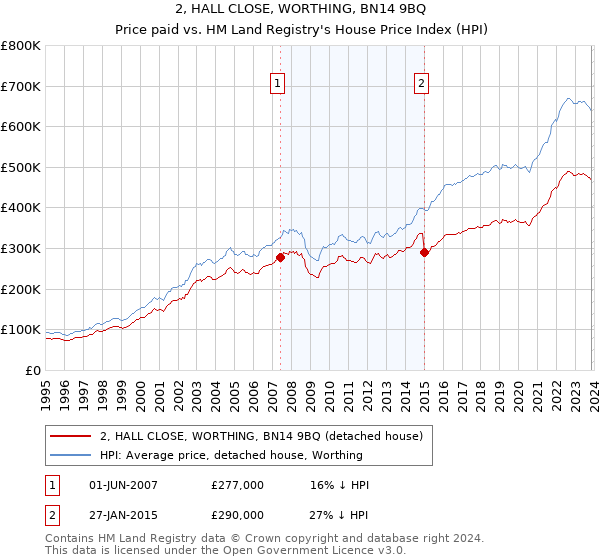 2, HALL CLOSE, WORTHING, BN14 9BQ: Price paid vs HM Land Registry's House Price Index