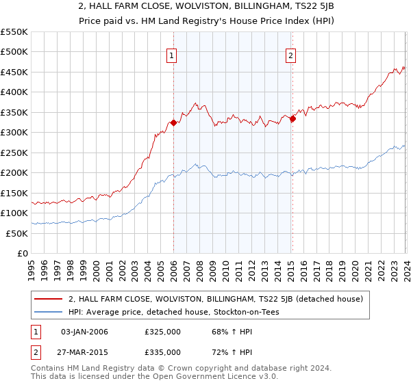 2, HALL FARM CLOSE, WOLVISTON, BILLINGHAM, TS22 5JB: Price paid vs HM Land Registry's House Price Index