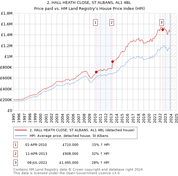 2, HALL HEATH CLOSE, ST ALBANS, AL1 4BL: Price paid vs HM Land Registry's House Price Index