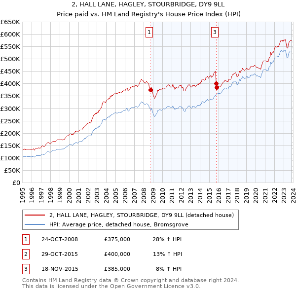 2, HALL LANE, HAGLEY, STOURBRIDGE, DY9 9LL: Price paid vs HM Land Registry's House Price Index
