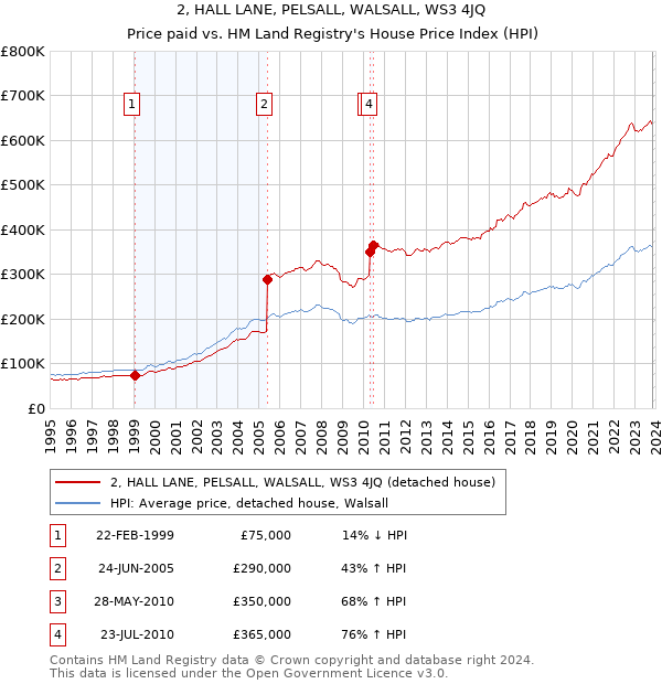 2, HALL LANE, PELSALL, WALSALL, WS3 4JQ: Price paid vs HM Land Registry's House Price Index