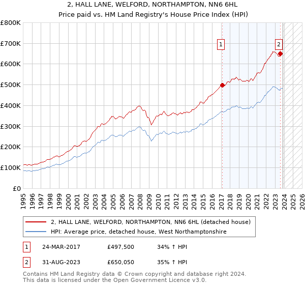 2, HALL LANE, WELFORD, NORTHAMPTON, NN6 6HL: Price paid vs HM Land Registry's House Price Index