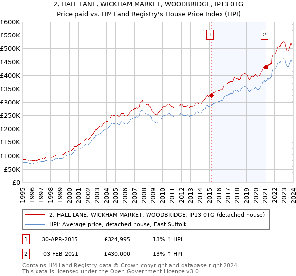 2, HALL LANE, WICKHAM MARKET, WOODBRIDGE, IP13 0TG: Price paid vs HM Land Registry's House Price Index