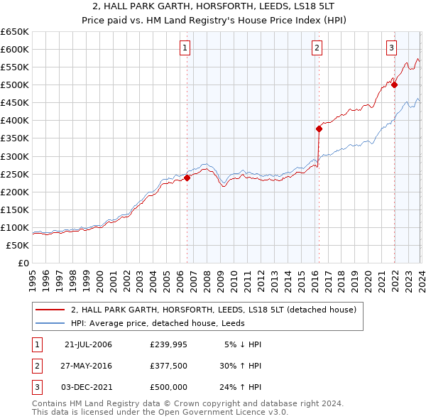 2, HALL PARK GARTH, HORSFORTH, LEEDS, LS18 5LT: Price paid vs HM Land Registry's House Price Index