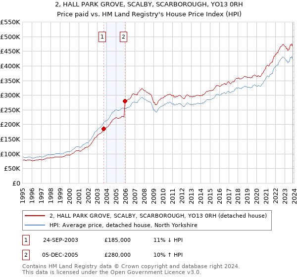 2, HALL PARK GROVE, SCALBY, SCARBOROUGH, YO13 0RH: Price paid vs HM Land Registry's House Price Index