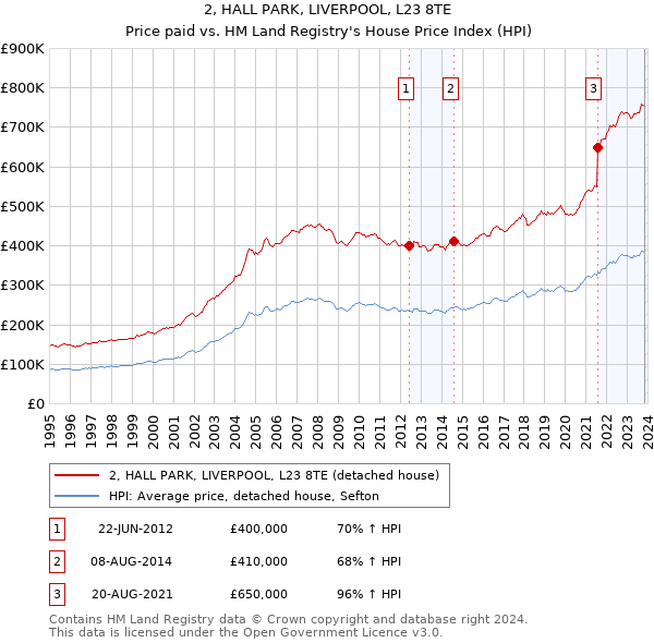 2, HALL PARK, LIVERPOOL, L23 8TE: Price paid vs HM Land Registry's House Price Index
