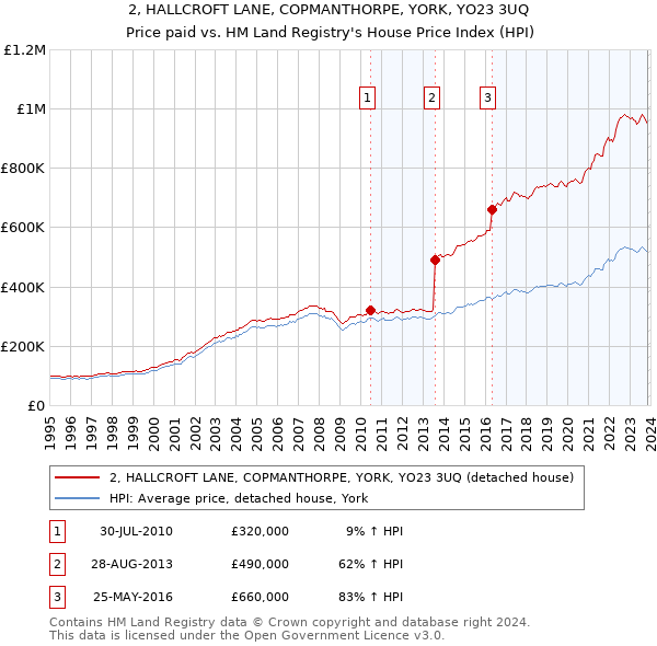2, HALLCROFT LANE, COPMANTHORPE, YORK, YO23 3UQ: Price paid vs HM Land Registry's House Price Index