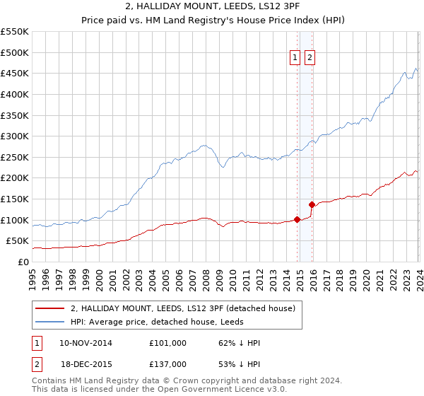 2, HALLIDAY MOUNT, LEEDS, LS12 3PF: Price paid vs HM Land Registry's House Price Index