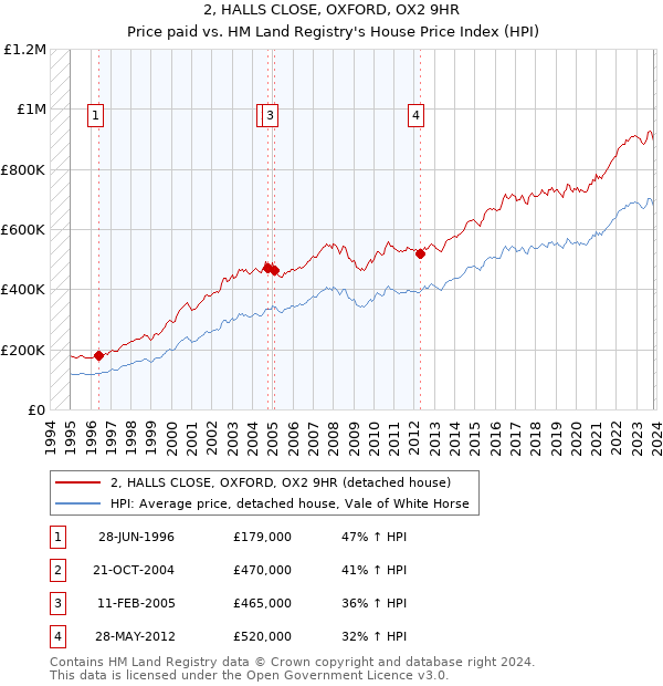2, HALLS CLOSE, OXFORD, OX2 9HR: Price paid vs HM Land Registry's House Price Index
