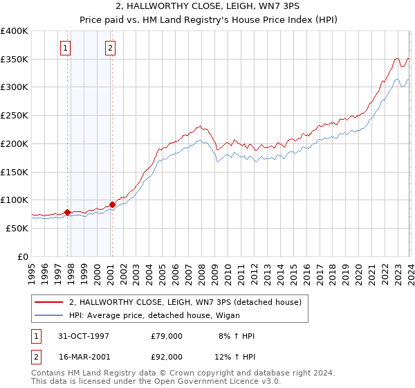 2, HALLWORTHY CLOSE, LEIGH, WN7 3PS: Price paid vs HM Land Registry's House Price Index