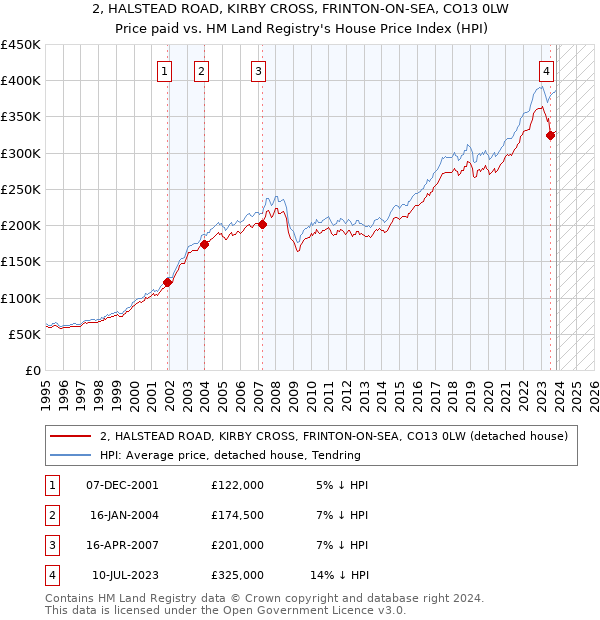2, HALSTEAD ROAD, KIRBY CROSS, FRINTON-ON-SEA, CO13 0LW: Price paid vs HM Land Registry's House Price Index