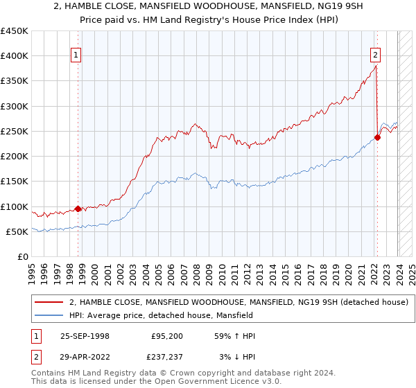 2, HAMBLE CLOSE, MANSFIELD WOODHOUSE, MANSFIELD, NG19 9SH: Price paid vs HM Land Registry's House Price Index