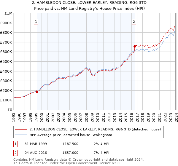 2, HAMBLEDON CLOSE, LOWER EARLEY, READING, RG6 3TD: Price paid vs HM Land Registry's House Price Index