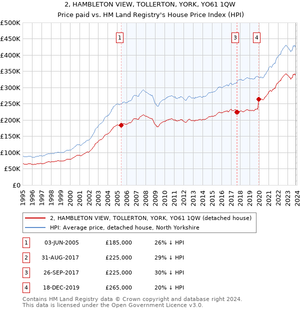 2, HAMBLETON VIEW, TOLLERTON, YORK, YO61 1QW: Price paid vs HM Land Registry's House Price Index