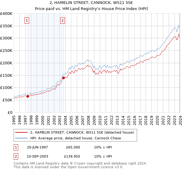 2, HAMELIN STREET, CANNOCK, WS11 5SE: Price paid vs HM Land Registry's House Price Index