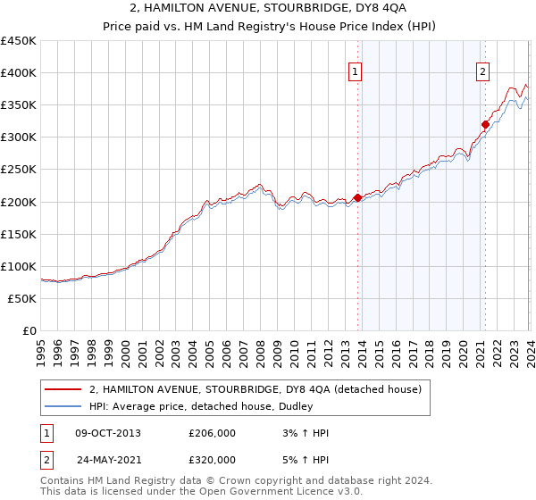 2, HAMILTON AVENUE, STOURBRIDGE, DY8 4QA: Price paid vs HM Land Registry's House Price Index