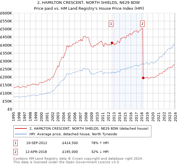 2, HAMILTON CRESCENT, NORTH SHIELDS, NE29 8DW: Price paid vs HM Land Registry's House Price Index