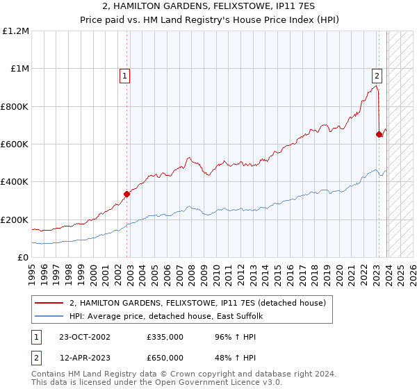 2, HAMILTON GARDENS, FELIXSTOWE, IP11 7ES: Price paid vs HM Land Registry's House Price Index
