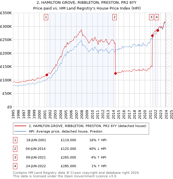 2, HAMILTON GROVE, RIBBLETON, PRESTON, PR2 6YY: Price paid vs HM Land Registry's House Price Index