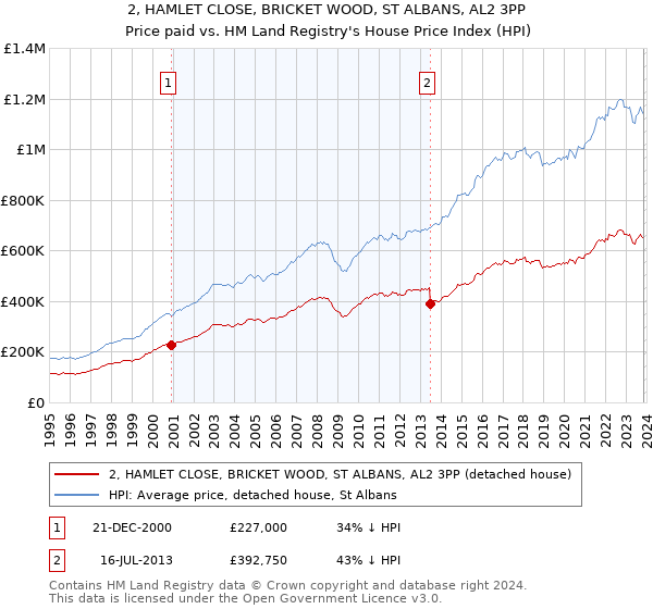 2, HAMLET CLOSE, BRICKET WOOD, ST ALBANS, AL2 3PP: Price paid vs HM Land Registry's House Price Index