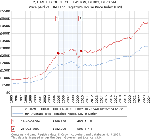 2, HAMLET COURT, CHELLASTON, DERBY, DE73 5AH: Price paid vs HM Land Registry's House Price Index