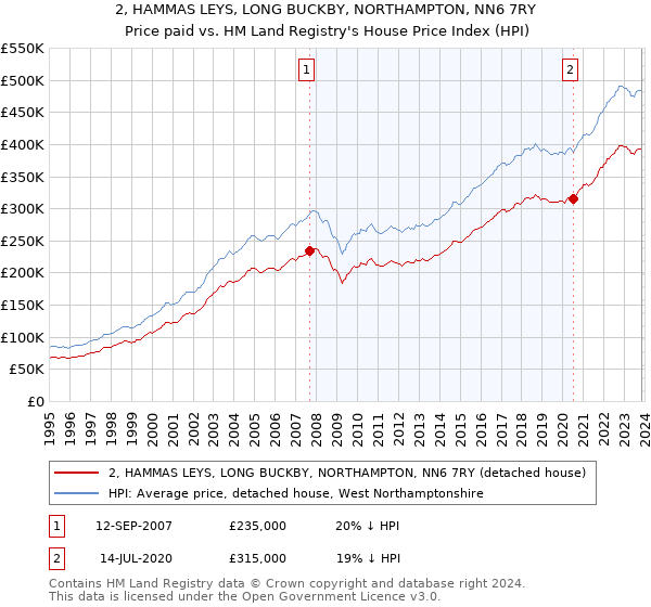 2, HAMMAS LEYS, LONG BUCKBY, NORTHAMPTON, NN6 7RY: Price paid vs HM Land Registry's House Price Index