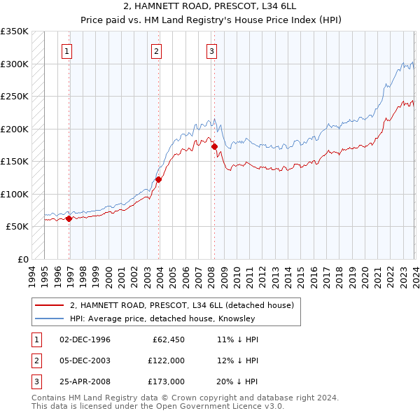 2, HAMNETT ROAD, PRESCOT, L34 6LL: Price paid vs HM Land Registry's House Price Index