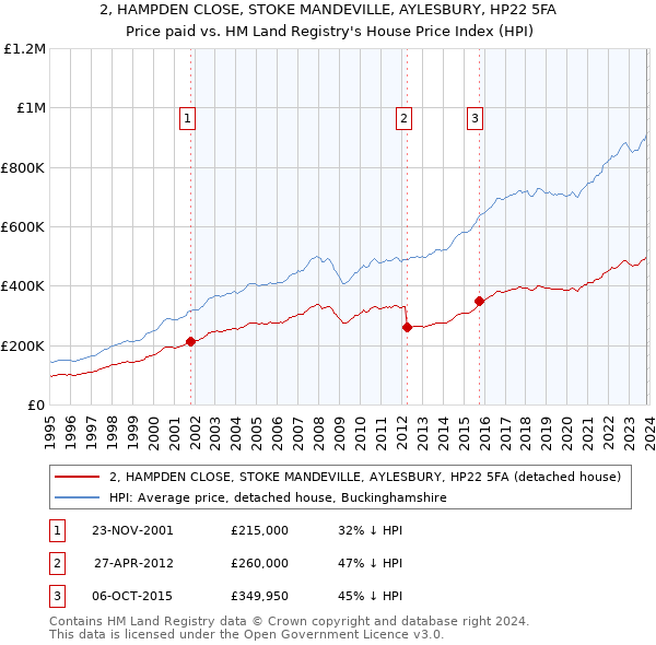 2, HAMPDEN CLOSE, STOKE MANDEVILLE, AYLESBURY, HP22 5FA: Price paid vs HM Land Registry's House Price Index