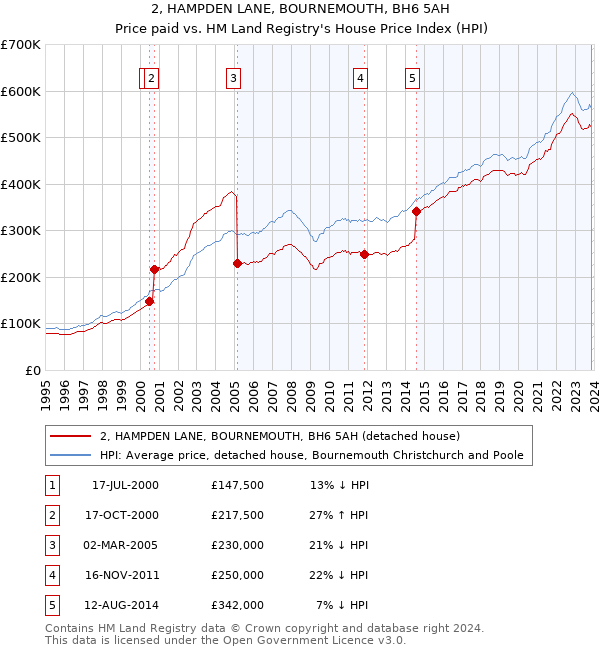 2, HAMPDEN LANE, BOURNEMOUTH, BH6 5AH: Price paid vs HM Land Registry's House Price Index