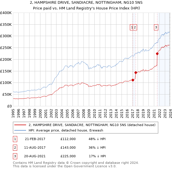 2, HAMPSHIRE DRIVE, SANDIACRE, NOTTINGHAM, NG10 5NS: Price paid vs HM Land Registry's House Price Index