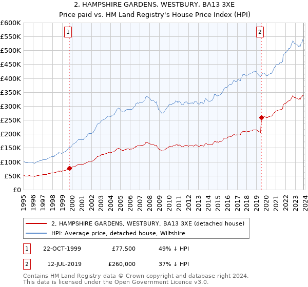 2, HAMPSHIRE GARDENS, WESTBURY, BA13 3XE: Price paid vs HM Land Registry's House Price Index