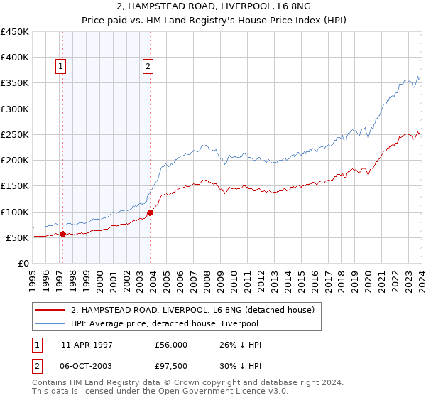 2, HAMPSTEAD ROAD, LIVERPOOL, L6 8NG: Price paid vs HM Land Registry's House Price Index