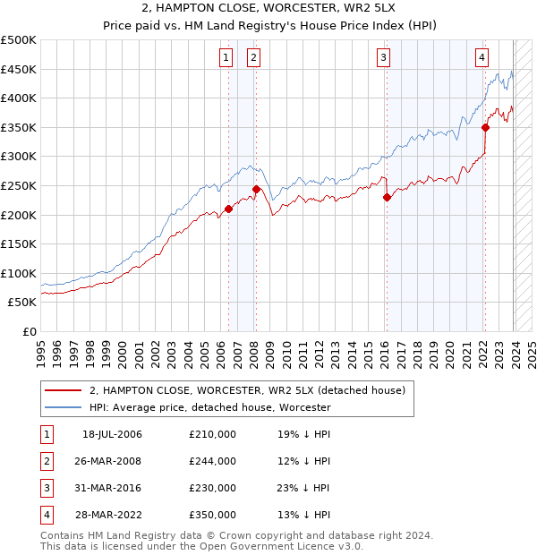 2, HAMPTON CLOSE, WORCESTER, WR2 5LX: Price paid vs HM Land Registry's House Price Index
