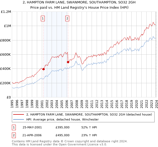 2, HAMPTON FARM LANE, SWANMORE, SOUTHAMPTON, SO32 2GH: Price paid vs HM Land Registry's House Price Index